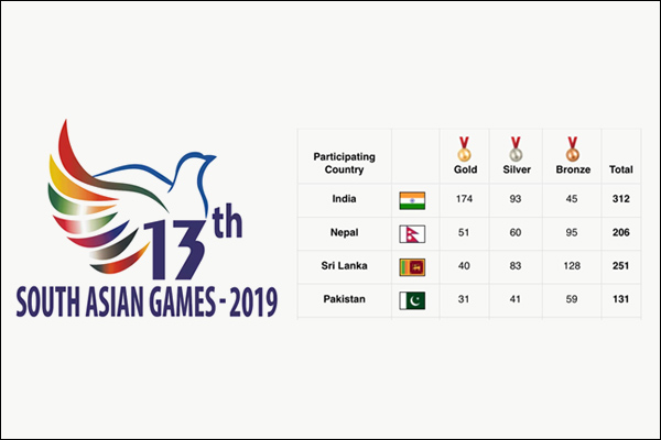 India topped the record with 312 medals India topped the record with 312 medals