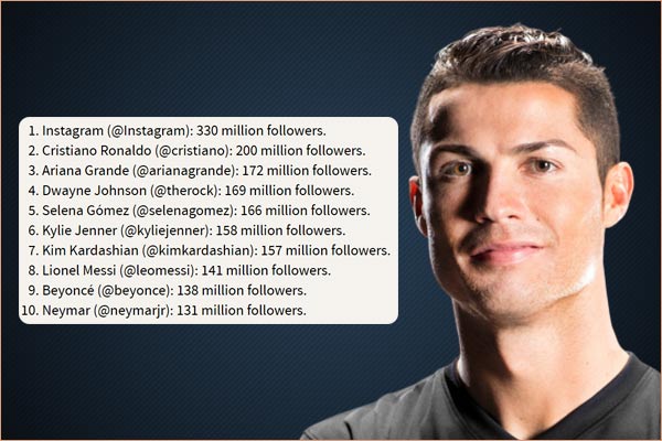 Cristiano Ronaldo is the first person to reach 200 million followers on Instagram Cristiano Ronaldo is the first person to reach 200 million followers on Instagram