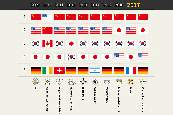 China surpasses the US in tech patents race China surpasses the US in tech patents race