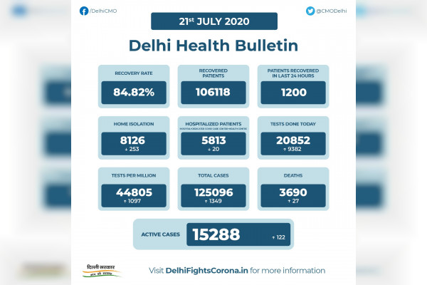 Delhi coronavirus COVID-19 recovery rate stands at 84.83% total cases surge over 1.25 lakh Delhi coronavirus COVID-19 recovery rate stands at 84.83% total cases surge over 1.25 lakh