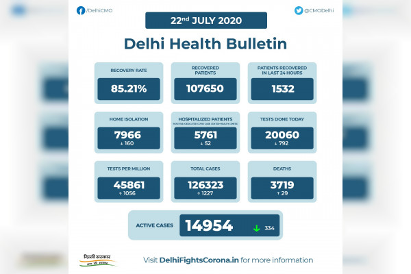 Delhi records 1,227 new coronavirus COVID-19 cases recovery rate reaches 85.21% Delhi records 1,227 new coronavirus COVID-19 cases recovery rate reaches 85.21%