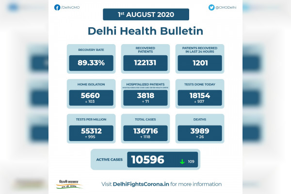 1118 new COVID-19 cases and 26 deaths in past 24 hours in Delhi containment zones down to 496 1118 new COVID-19 cases and 26 deaths in past 24 hours in Delhi containment zones down to 496